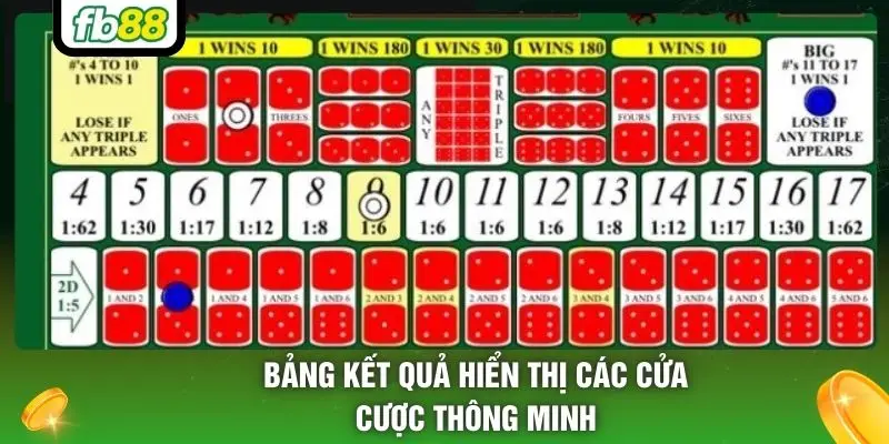 Bảng kết quả hiển thị các cửa cược thông minh